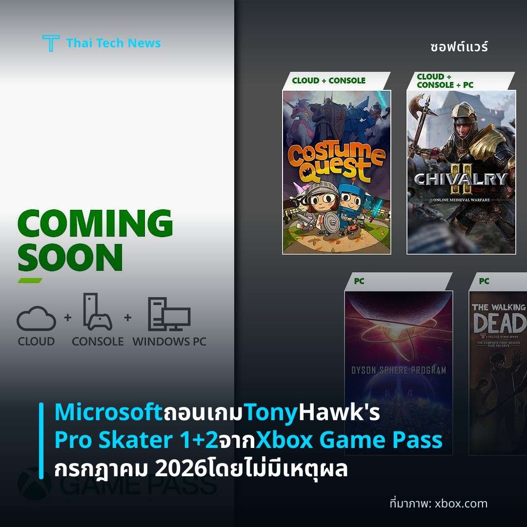 Microsoft ถอนเกม Tony Hawk’s Pro Skater 1+2 จาก Xbox Game Pass กรกฎาคม 2026 โดยไม่มีเหตุผล