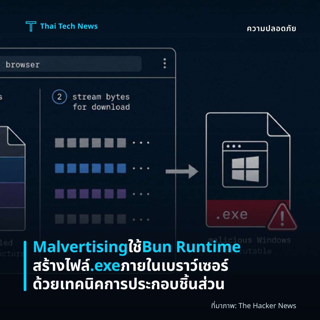 Malvertising ใช้ Bun Runtime สร้างไฟล์ .exe ภายในเบราว์เซอร์ด้วยเทคนิคการประกอบชิ้นส่วน