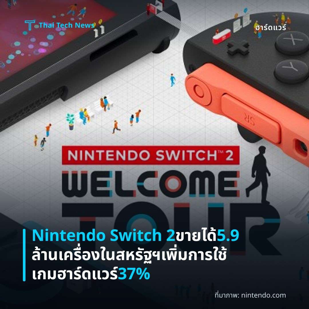Nintendo Switch 2 ขายได้ 5.9 ล้านเครื่องในสหรัฐฯ เพิ่มการใช้เกมฮาร์ดแวร์ 37%