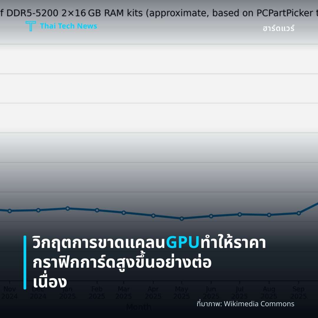 วิกฤตการขาดแคลน GPU ทำให้ราคากราฟิกการ์ดสูงขึ้นอย่างต่อเนื่อง