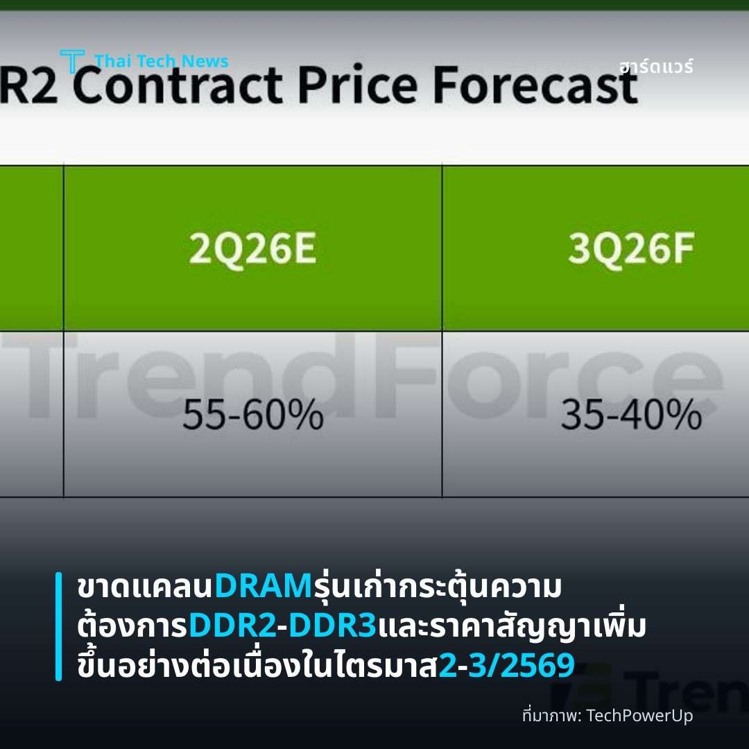 ขาดแคลน DRAM รุ่นเก่า กระตุ้นความต้องการ DDR2‑DDR3 และราคาสัญญาเพิ่มขึ้นอย่างต่อเนื่องในไตรมาส 2‑3/2569