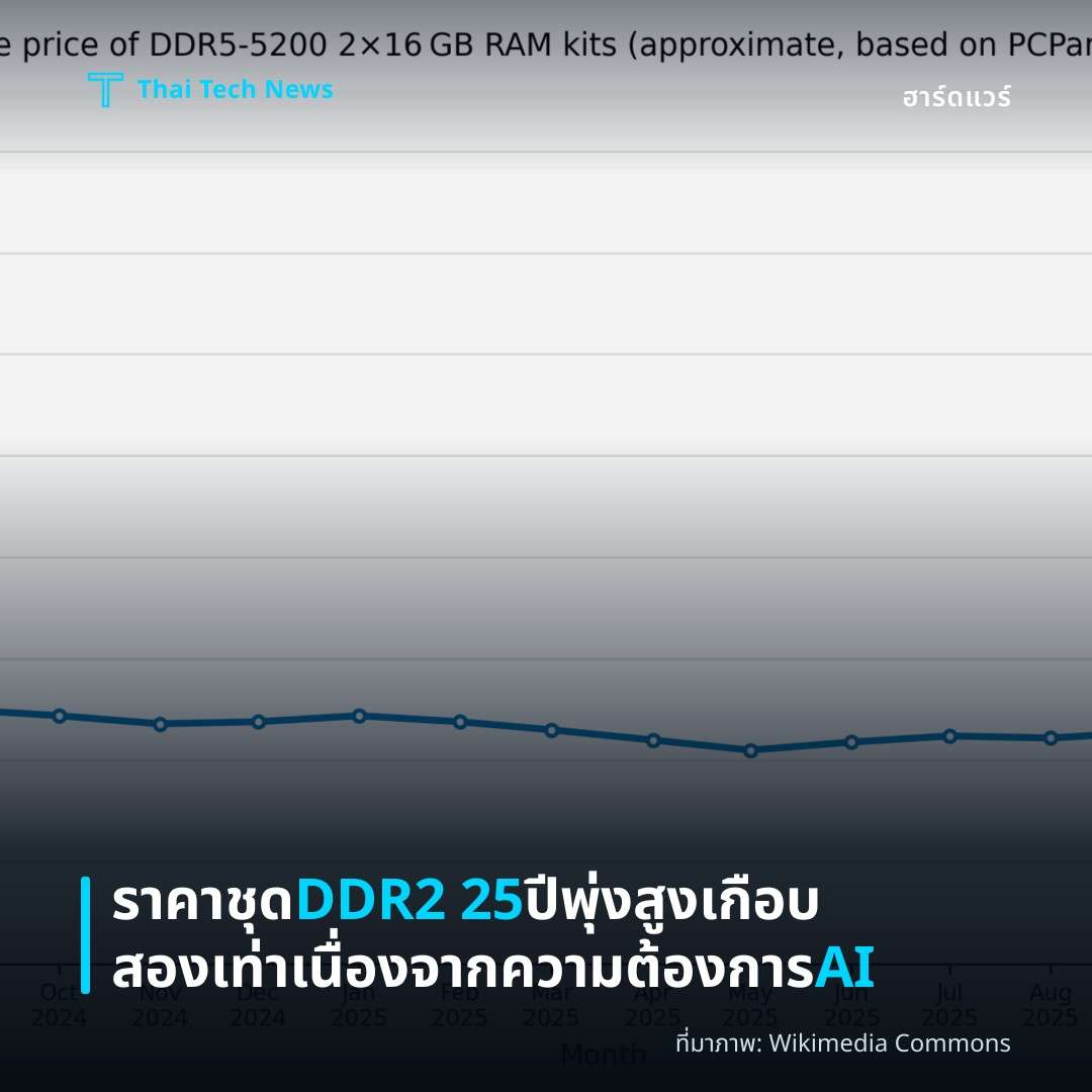 ราคาชุด DDR2 25 ปีพุ่งสูงเกือบสองเท่า เนื่องจากความต้องการ AI