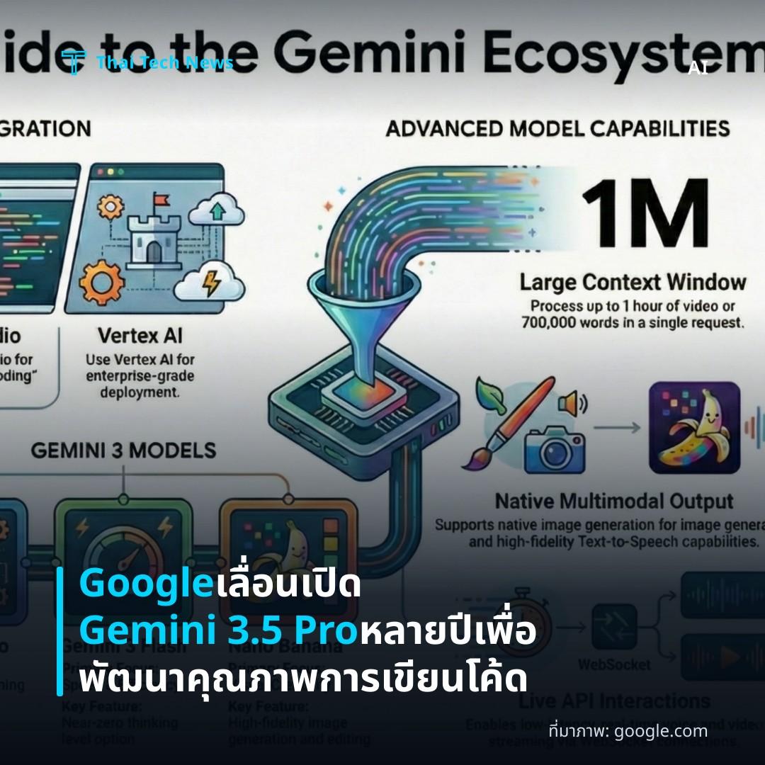 Google เลื่อนเปิด Gemini 3.5 Pro หลายปี เพื่อพัฒนาคุณภาพการเขียนโค้ด