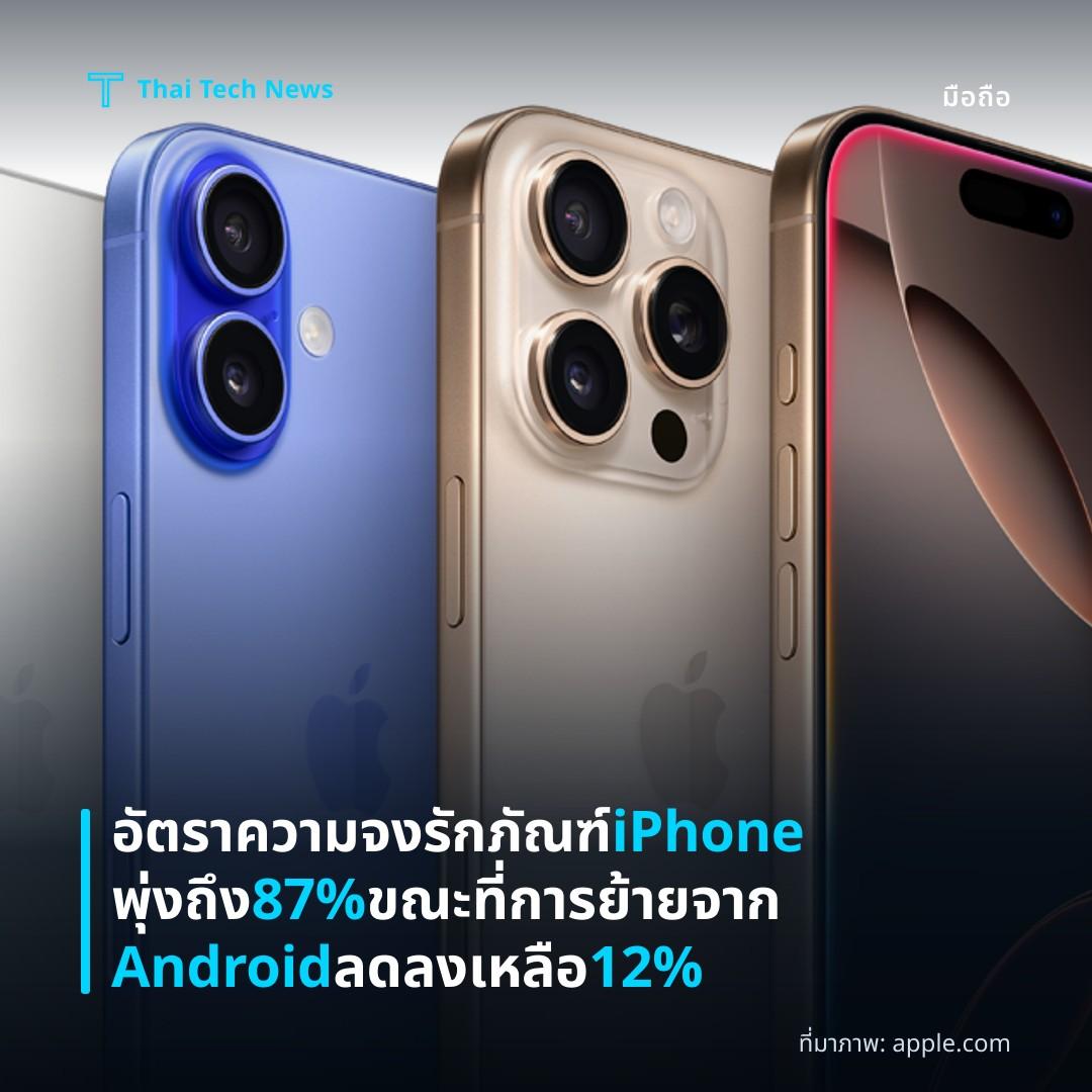 อัตราความจงรักภัณฑ์ iPhone พุ่งถึง 87% ขณะที่การย้ายจาก Android ลดลงเหลือ 12%