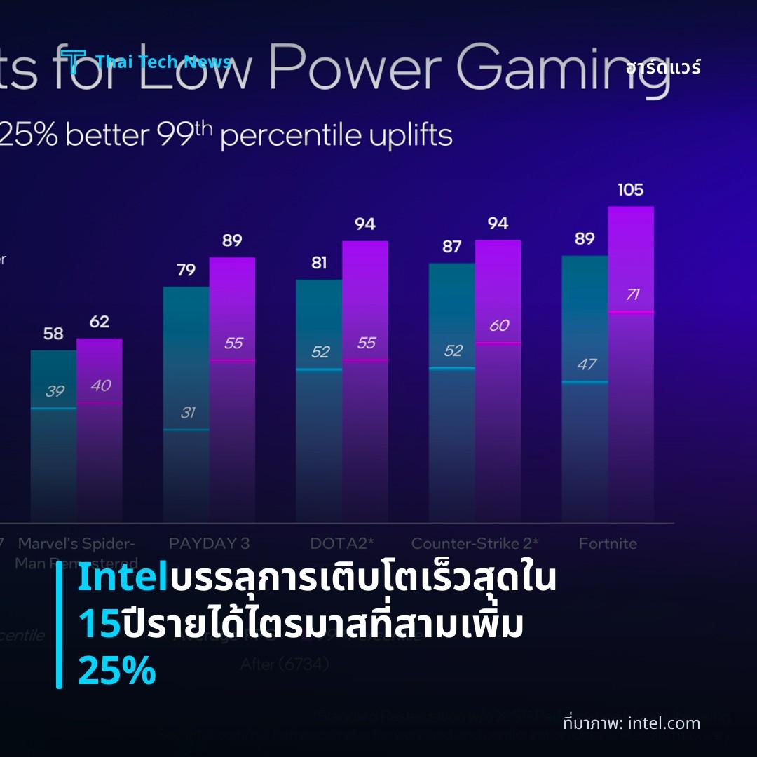 Intel บรรลุการเติบโตเร็วสุดใน 15 ปี รายได้ไตรมาสที่สามเพิ่ม 25%