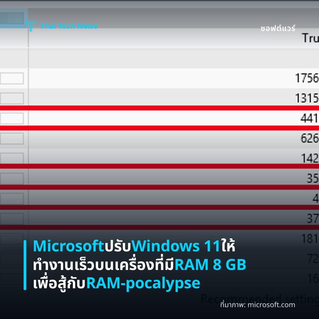 Microsoft ปรับ Windows 11 ให้ทำงานเร็วบนเครื่องที่มี RAM 8 GB เพื่อสู้กับ RAM-pocalypse
