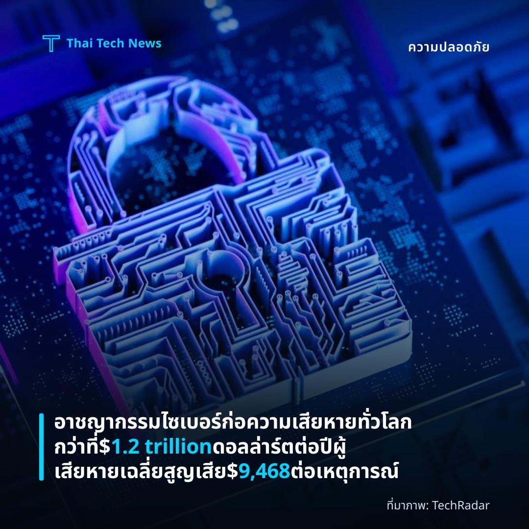 อาชญากรรมไซเบอร์ก่อความเสียหายทั่วโลกกว่าที่ $1.2 trillion ดอลล่าร์ตต่อปี ผู้เสียหายเฉลี่ยสูญเสีย $9,468 ต่อเหตุการณ์
