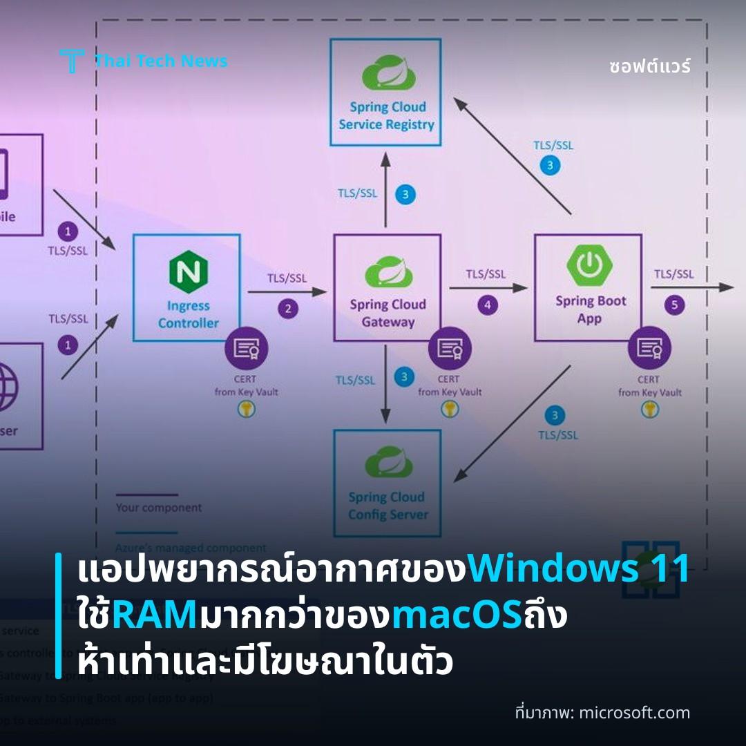 แอปพยากรณ์อากาศของ Windows 11 ใช้ RAM มากกว่าของ macOS ถึงห้าเท่าและมีโฆษณาในตัว