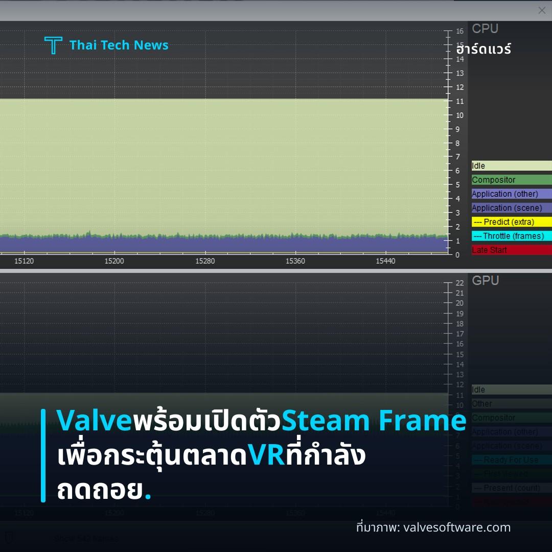 Valve พร้อมเปิดตัว Steam Frame เพื่อกระตุ้นตลาด VR ที่กำลังถดถอย.