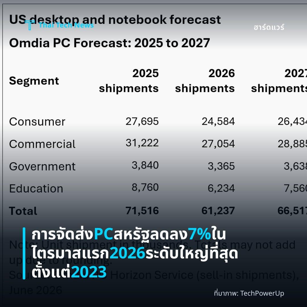 การจัดส่ง PC สหรัฐลดลง 7% ในไตรมาสแรก 2026 ระดับใหญ่ที่สุดตั้งแต่ 2023