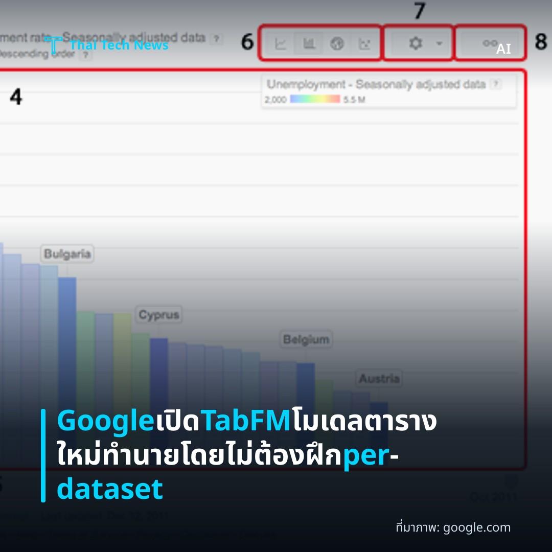 Google เปิด TabFM โมเดลตารางใหม่ทำนายโดยไม่ต้องฝึก per‑dataset