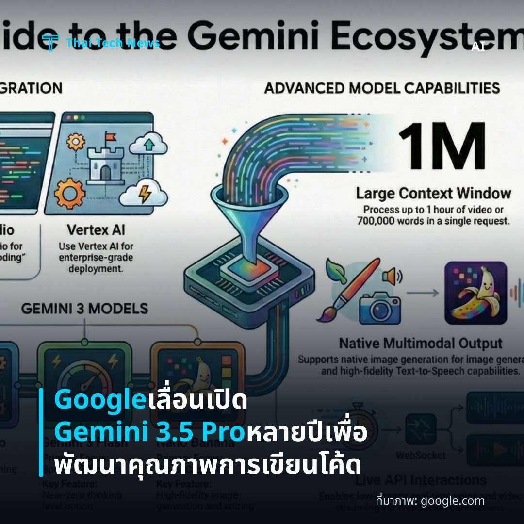 Google เลื่อนเปิด Gemini 3.5 Pro หลายปี เพื่อพัฒนาคุณภาพการเขียนโค้ด