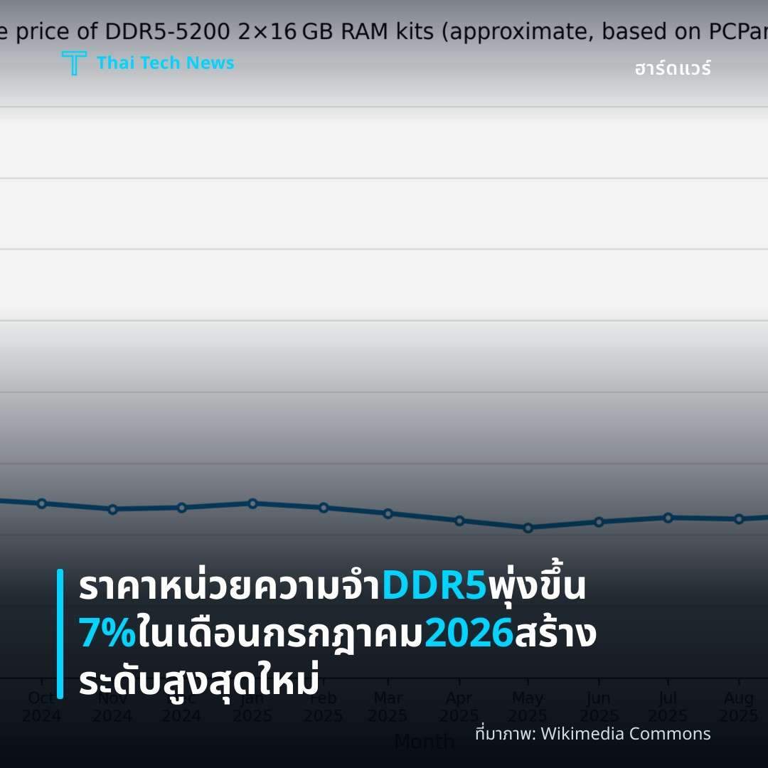 ราคาหน่วยความจำ DDR5 พุ่งขึ้น 7% ในเดือนกรกฎาคม 2026 สร้างระดับสูงสุดใหม่