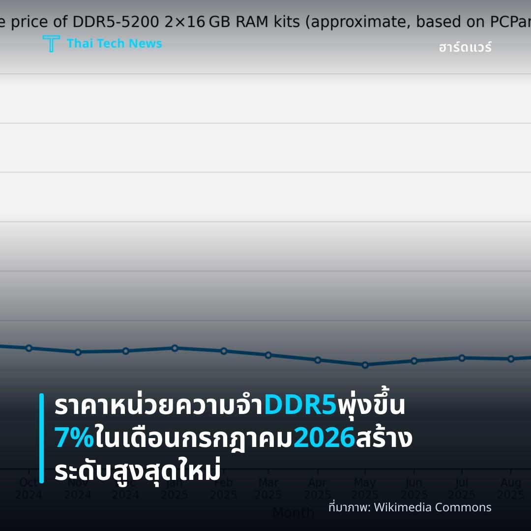 ราคาหน่วยความจำ DDR5 พุ่งขึ้น 7% ในเดือนกรกฎาคม 2026 สร้างระดับสูงสุดใหม่