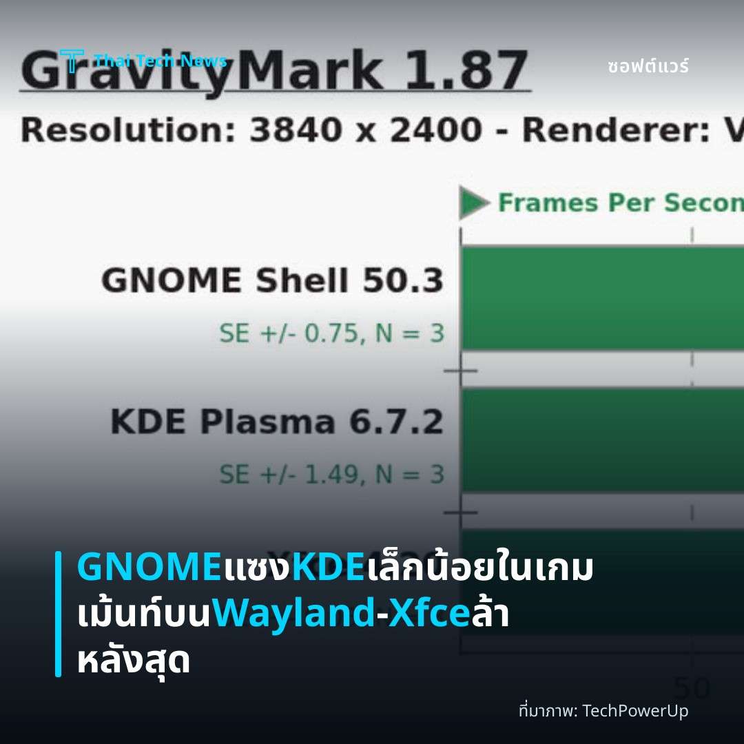 GNOME แซง KDE เล็กน้อยในเกมเม้นท์บน Wayland – Xfce ล้าหลังสุด