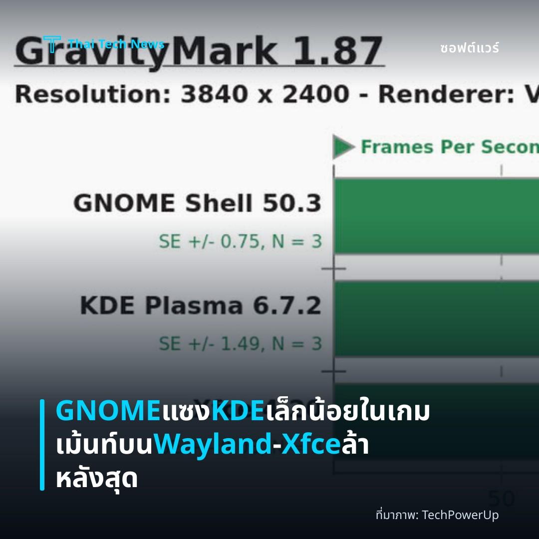 GNOME แซง KDE เล็กน้อยในเกมเม้นท์บน Wayland – Xfce ล้าหลังสุด