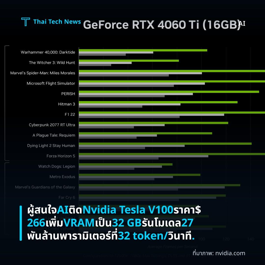 ผู้สนใจ AI ติด Nvidia Tesla V100 ราคา $266 เพิ่ม VRAM เป็น 32 GB รันโมเดล 27 พันล้านพารามิเตอร์ที่ 32 token/วินาที.