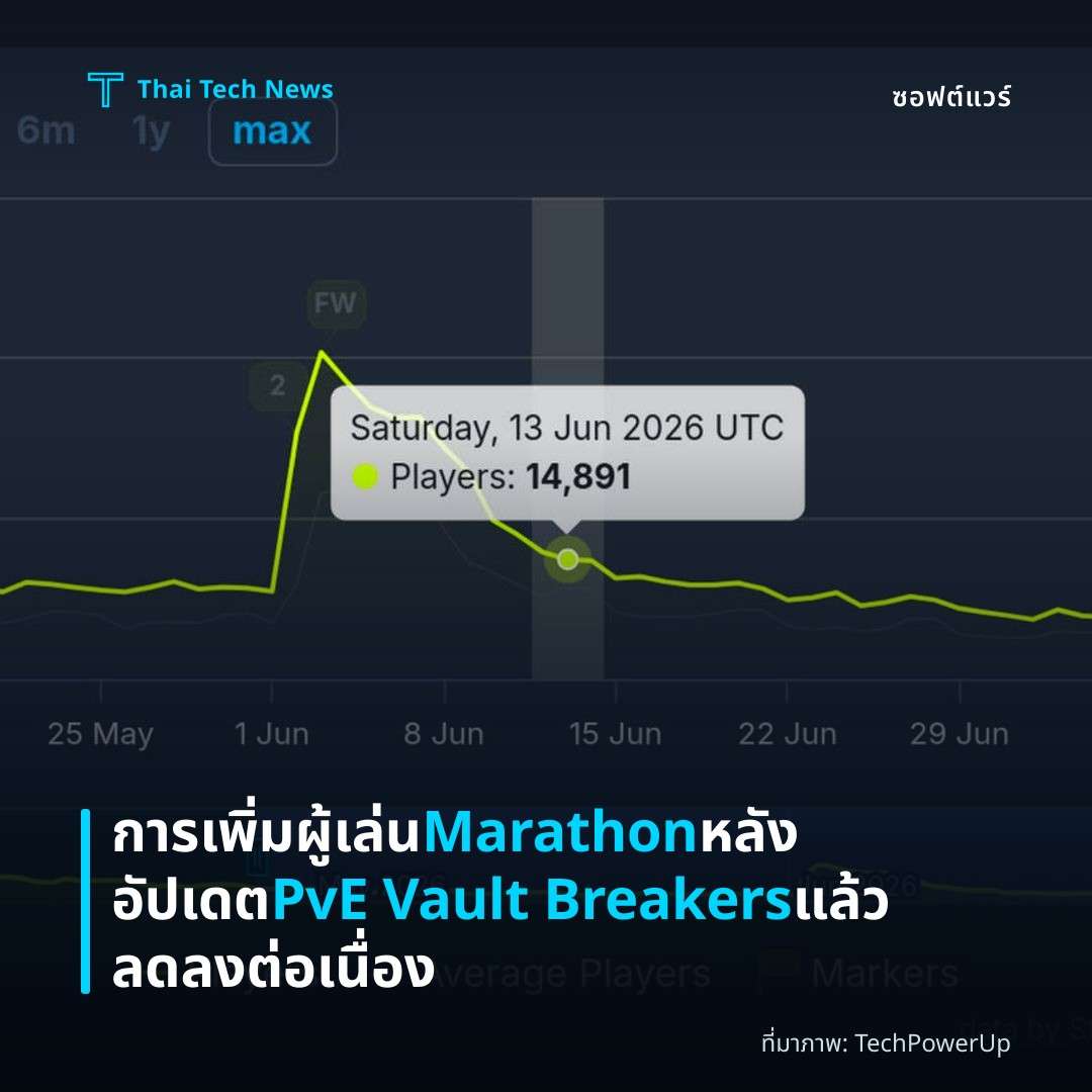 การเพิ่มผู้เล่น Marathon หลังอัปเดต PvE Vault Breakers แล้วลดลงต่อเนื่อง