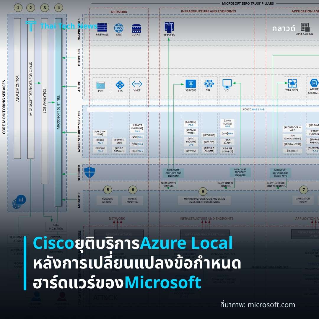 Cisco ยุติบริการ Azure Local หลังการเปลี่ยนแปลงข้อกำหนดฮาร์ดแวร์ของ Microsoft