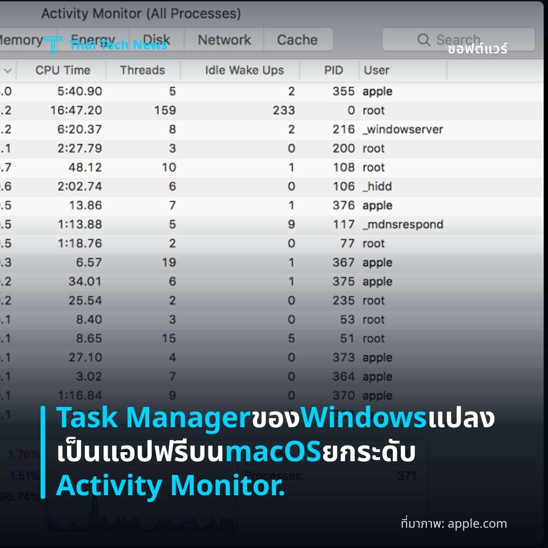 Task Manager ของ Windows แปลงเป็นแอปฟรีบน macOS ยกระดับ Activity Monitor.