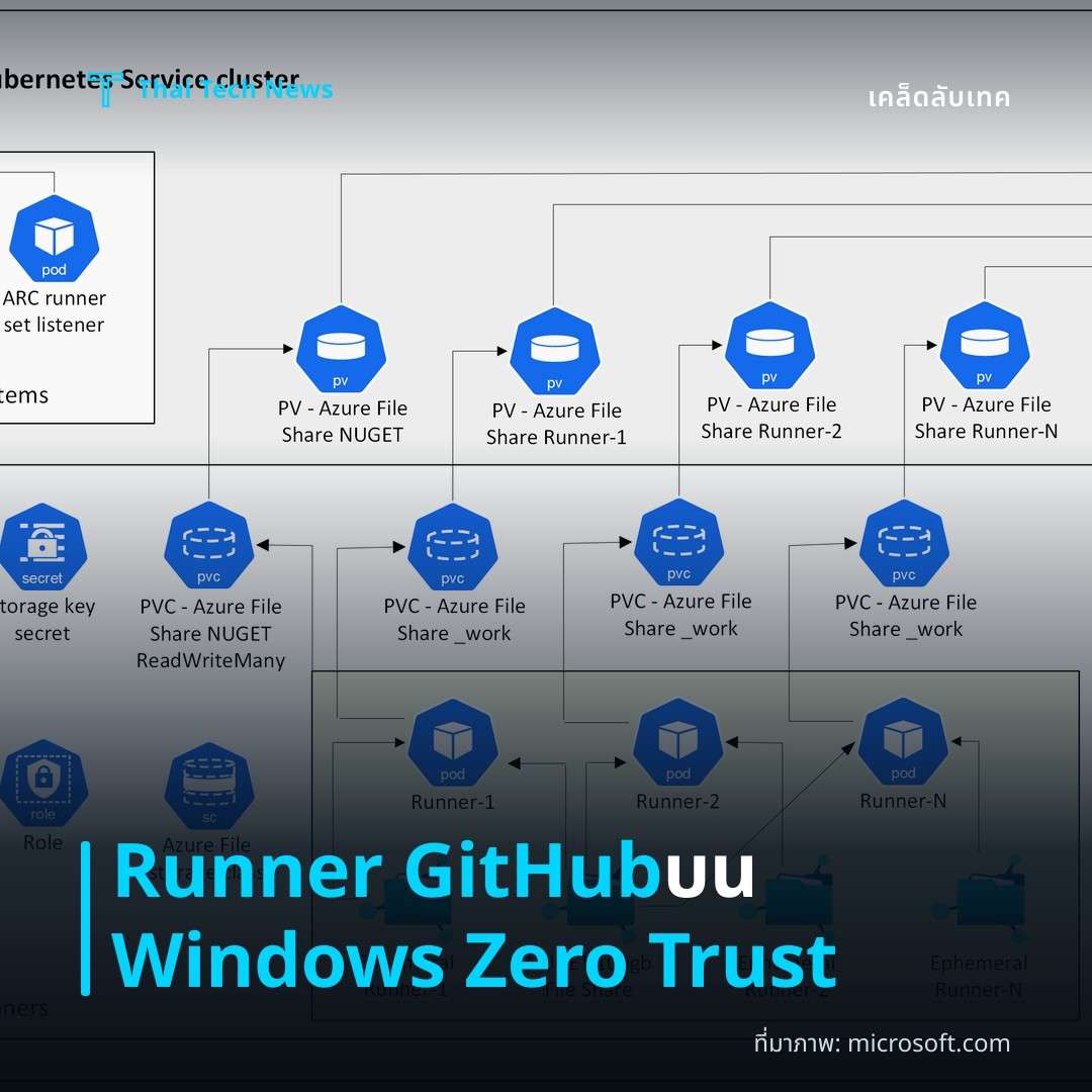 วิธีติดตั้งและกำหนดค่า GitHub Actions Runner แบบ Self‑hosted บน Windows Server พร้อม Zero‑Trust Security