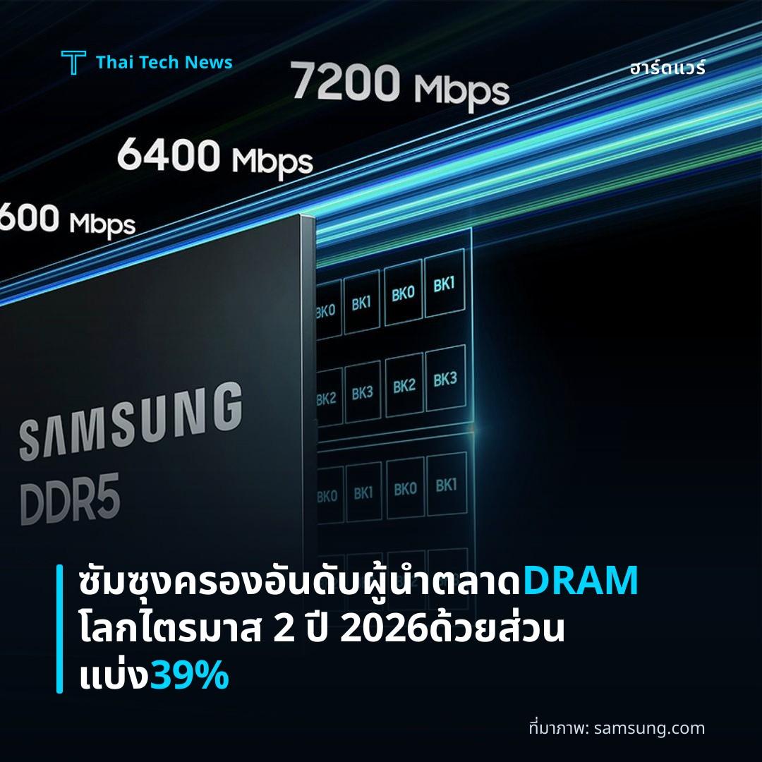 ซัมซุงครองอันดับผู้นำตลาด DRAM โลกไตรมาส 2 ปี 2026 ด้วยส่วนแบ่ง 39%
