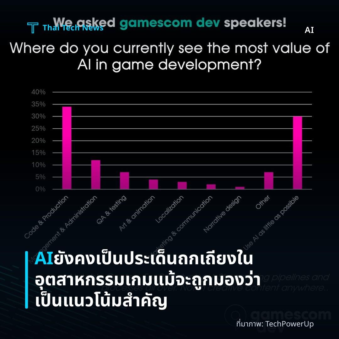 AI ยังคงเป็นประเด็นถกเถียงในอุตสาหกรรมเกม แม้จะถูกมองว่าเป็นแนวโน้มสำคัญ