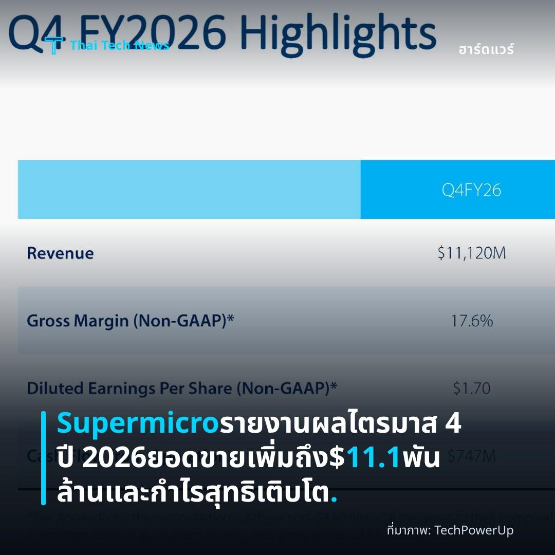 Supermicro รายงานผลไตรมาส 4 ปี 2026 ยอดขายเพิ่มถึง $11.1 พันล้านและกำไรสุทธิเติบโต.