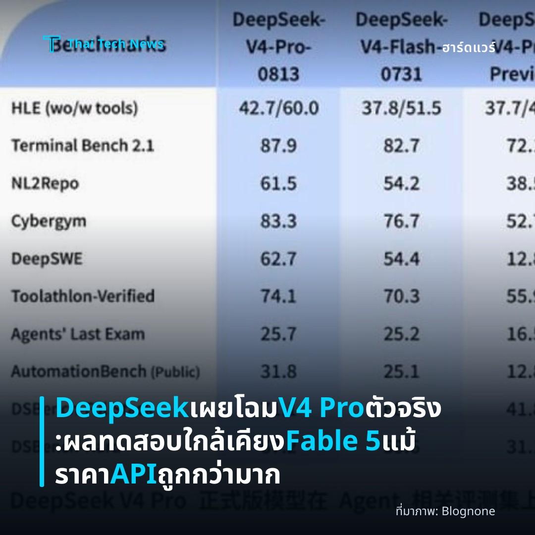 DeepSeek เผยโฉม V4 Pro ตัวจริง: ผลทดสอบใกล้เคียง Fable 5 แม้ราคา API ถูกกว่ามาก