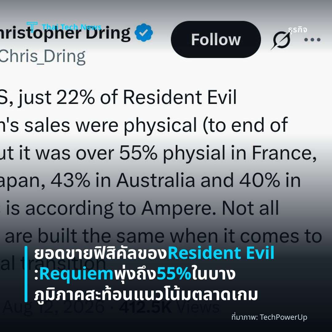 ยอดขายฟิสิคัลของ Resident Evil: Requiem พุ่งถึง 55% ในบางภูมิภาค สะท้อนแนวโน้มตลาดเกม