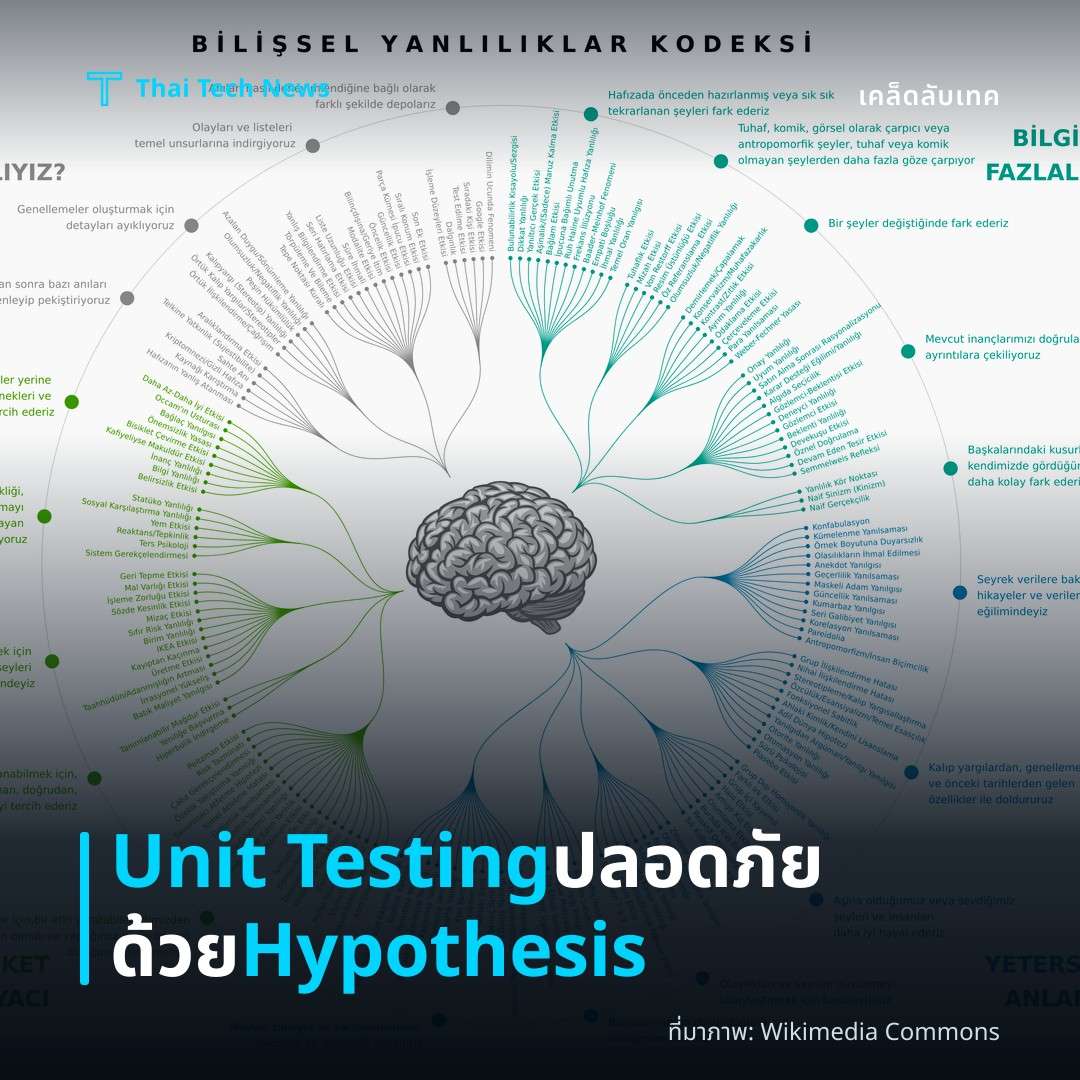 วิธีทำ Unit Testing แบบ Property‑Based Testing ด้วย Hypothesis ใน Python อย่างปลอดภัย
