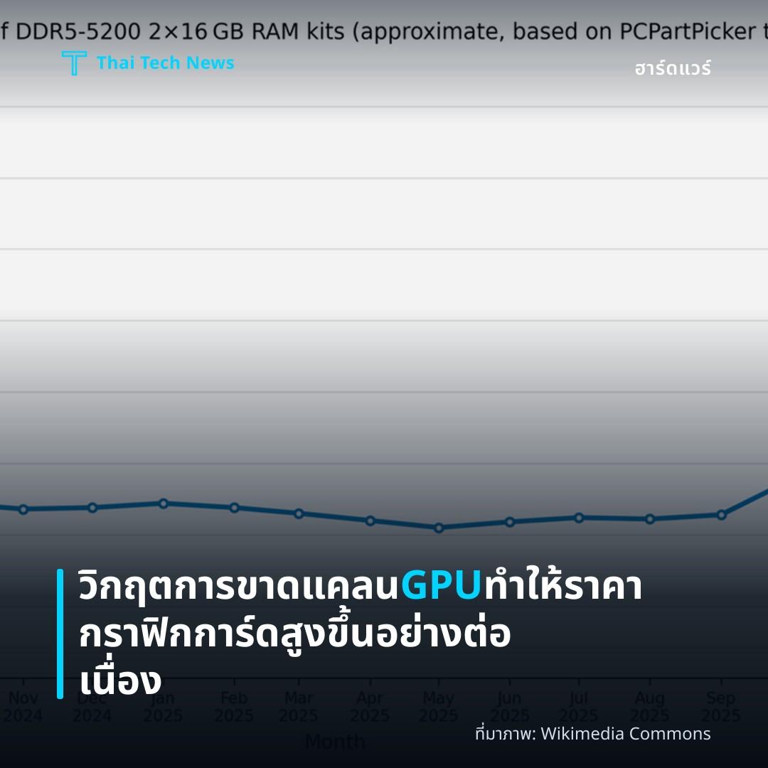 วิกฤตการขาดแคลน GPU ทำให้ราคากราฟิกการ์ดสูงขึ้นอย่างต่อเนื่อง