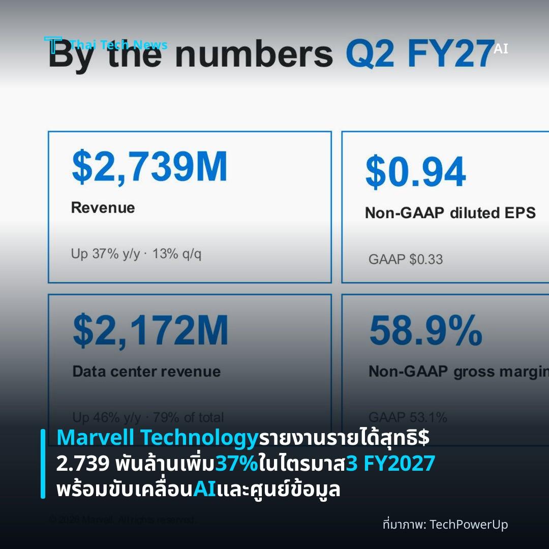 Marvell Technology รายงานรายได้สุทธิ $2.739 พันล้าน เพิ่ม 37% ในไตรมาส 3 FY2027 พร้อมขับเคลื่อน AI และศูนย์ข้อมูล