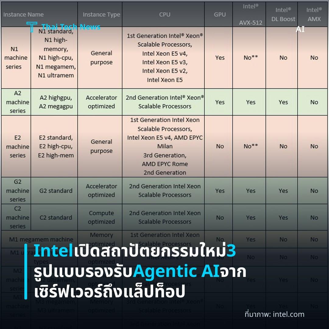 Intel เปิดสถาปัตยกรรมใหม่ 3 รูปแบบ รองรับ Agentic AI จากเซิร์ฟเวอร์ถึงแล็ปท็อป