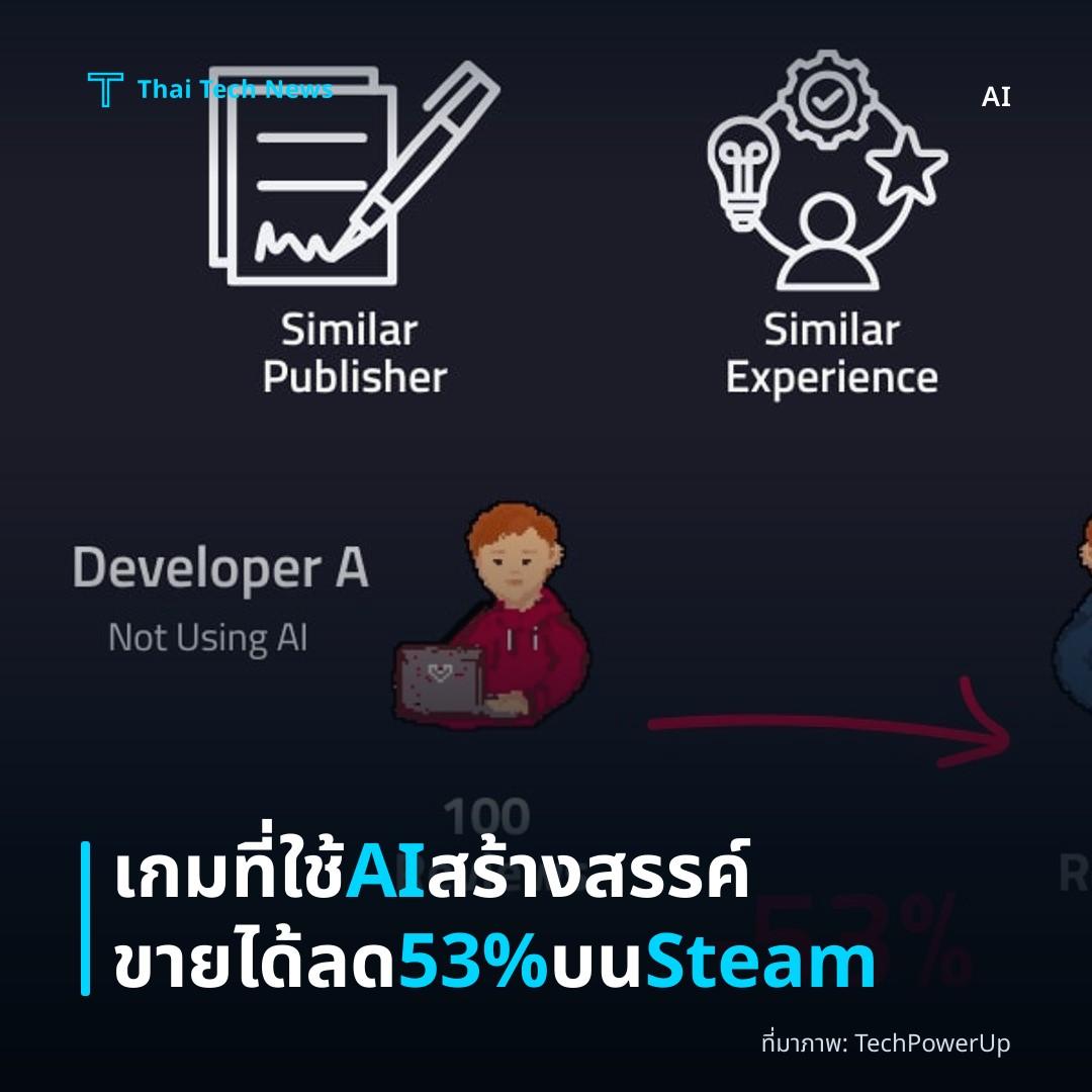 เกมที่ใช้ AI สร้างสรรค์ขายได้ลด 53% บน Steam