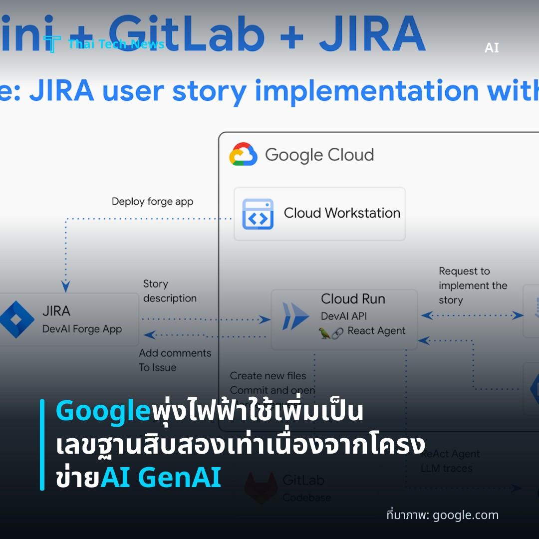 Google พุ่งไฟฟ้าใช้เพิ่มเป็นเลขฐานสิบสองเท่า เนื่องจากโครงข่าย AI GenAI