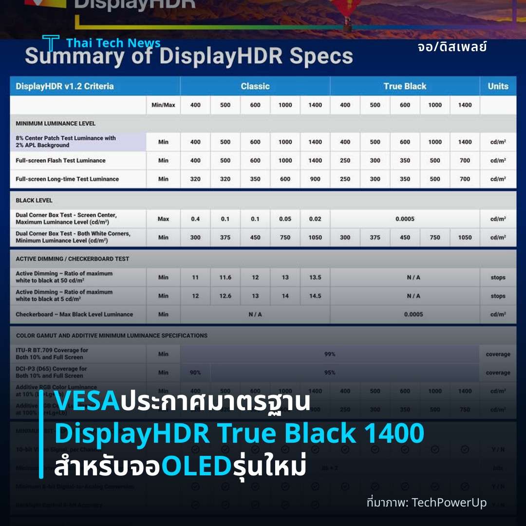 VESA ประกาศมาตรฐาน DisplayHDR True Black 1400 สำหรับจอ OLED รุ่นใหม่