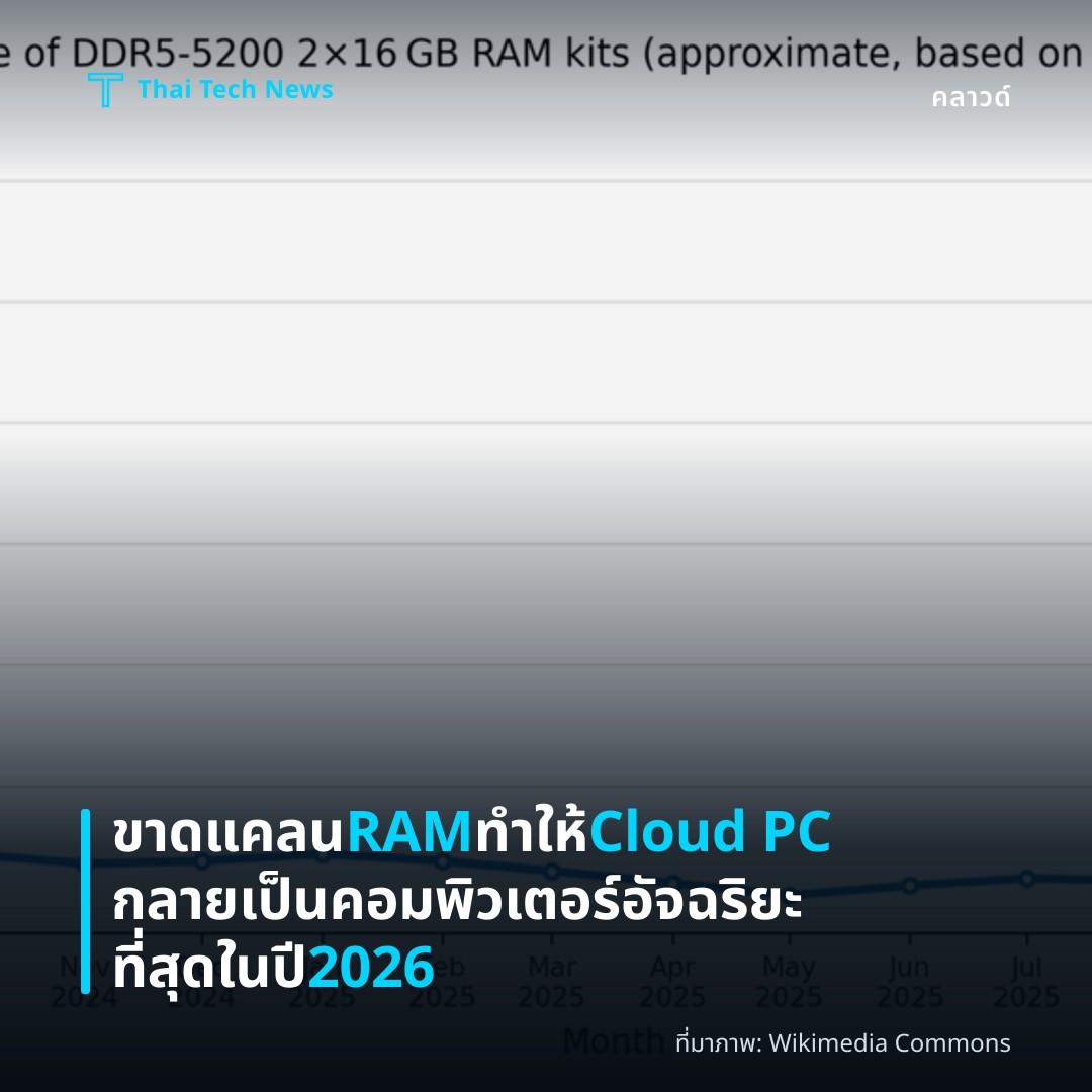 ขาดแคลน RAM ทำให้ Cloud PC กลายเป็นคอมพิวเตอร์อัจฉริยะที่สุดในปี 2026
