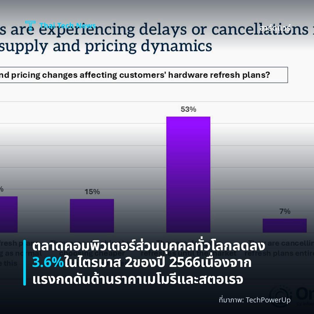 ตลาดคอมพิวเตอร์ส่วนบุคคลทั่วโลกลดลง 3.6% ในไตรมาส 2 ของปี 2566 เนื่องจากแรงกดดันด้านราคาเมโมรีและสตอเรจ