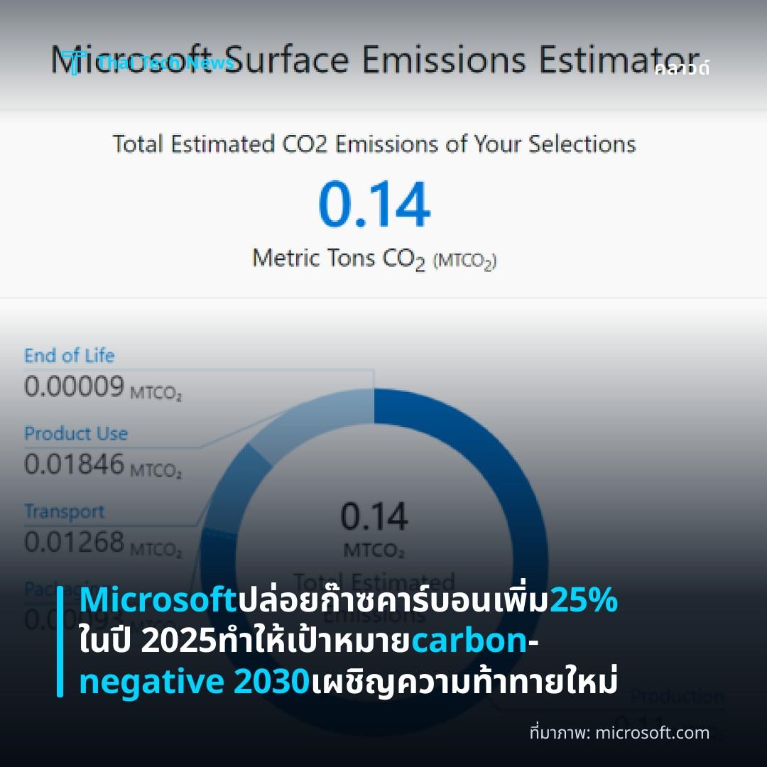 Microsoft ปล่อยก๊าซคาร์บอนเพิ่ม 25% ในปี 2025 ทำให้เป้าหมาย carbon‑negative 2030 เผชิญความท้าทายใหม่